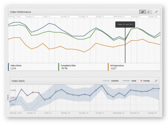 Adobe Experience Manager and Analytics video reporting dashboard