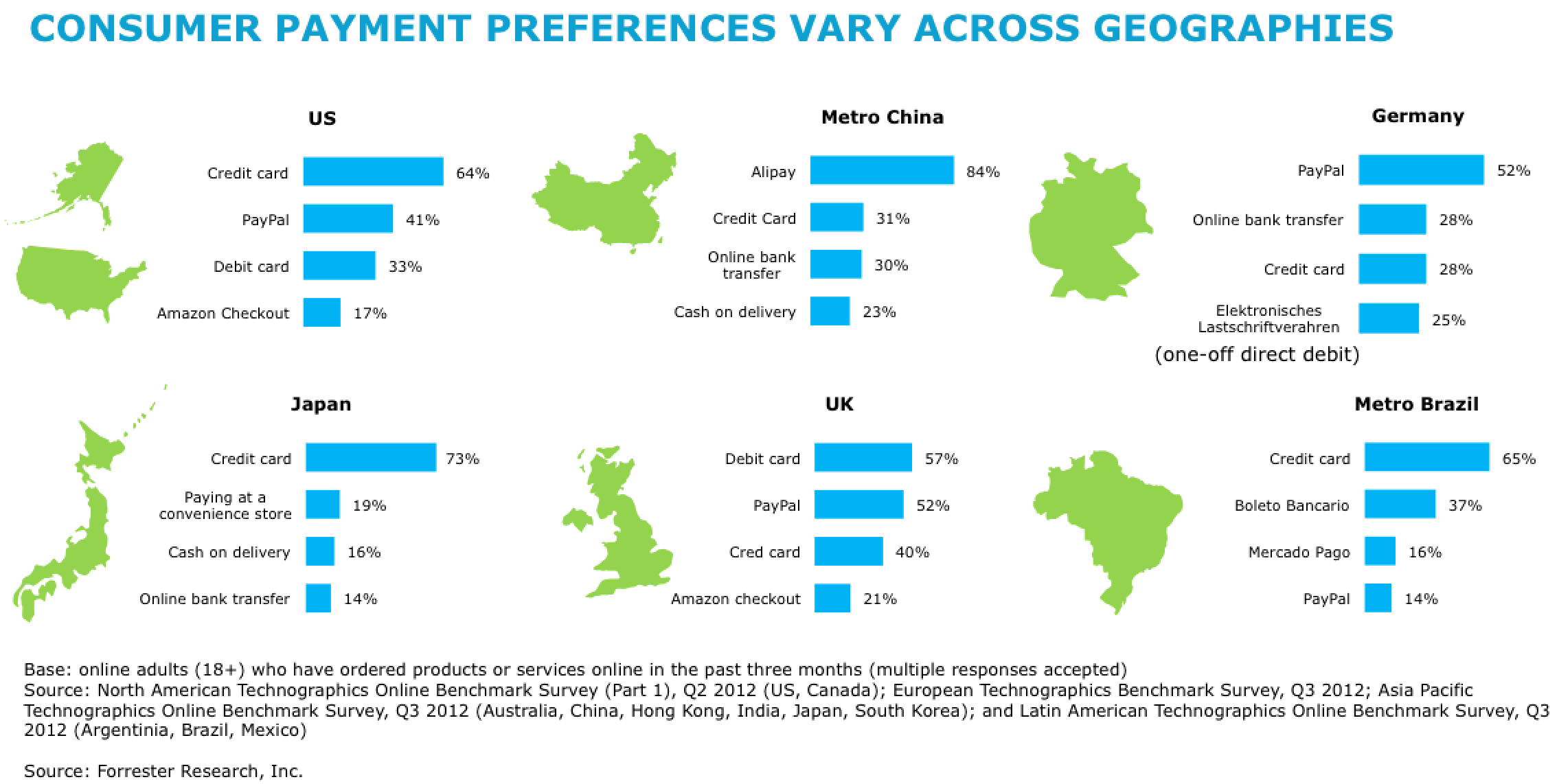 Forrester charts of top consumer payment methods in the US, China, Germany, Japan, UK and Brazil