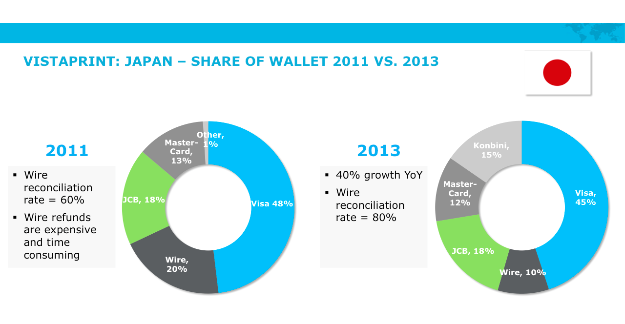 Vistaprint share of wallet in Japan comparing 2011 and 2013 payment method mix