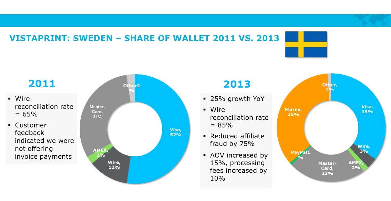 Vistaprint share of wallet in Sweden comparing 2011 and 2013 payment method mix