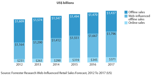 Chart: US Cross-Channel Retail Forecast, 2012 to 2017, Forrester Research
